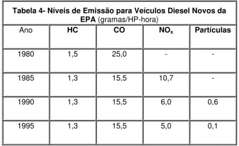 Tabela 4- Níveis de Emissão para Veículos Diesel Novos da  EPA (gramas/HP-hora)  Ano  HC  CO  NO x Partículas  1980  1,5  25,0  -  -  1985  1,3  15,5  10,7  -  1990  1,3  15,5  6,0  0,6  1995  1,3  15,5  5,0  0,1 