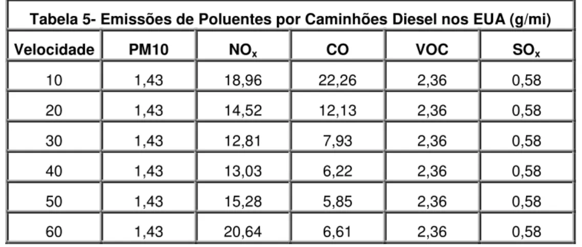 Tabela 5- Emissões de Poluentes por Caminhões Diesel nos EUA (g/mi) 