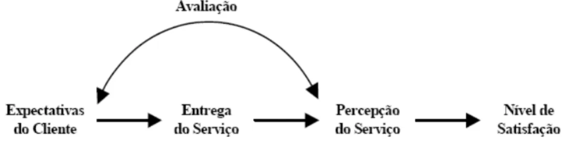 Figura 1 - Modelo de Johnston e Clark (2002) para avaliação do nível de serviço. 