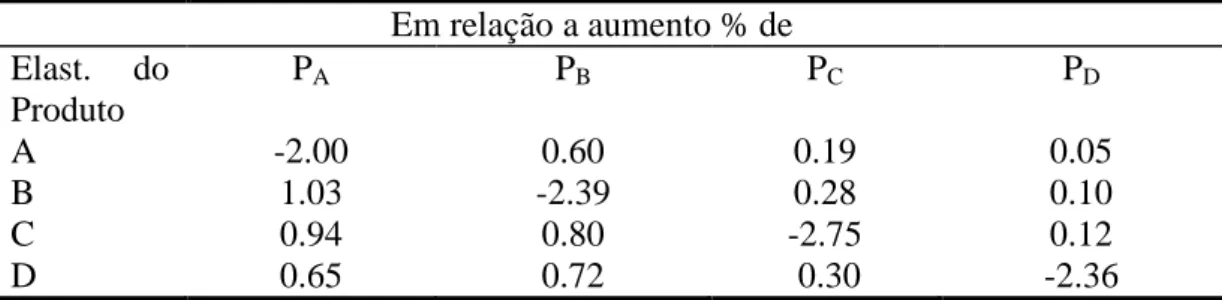 Tabela 1 - Matriz de Elasticidades AMLM                       Em relação a aumento % de  Elast