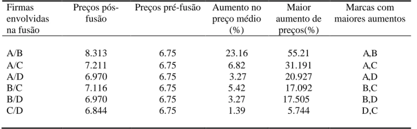 Tabela 4 - Resultados da Simulação 