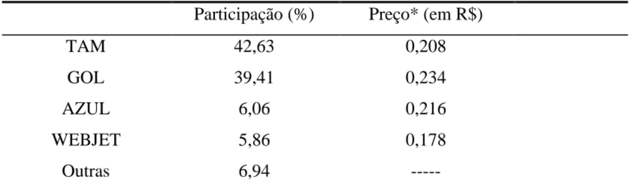 Tabela 6 - Participação e Preços no Mercado de Transp. Aéreo de Passageiros - 2010  Participação (%)   Preço* (em R$) 
