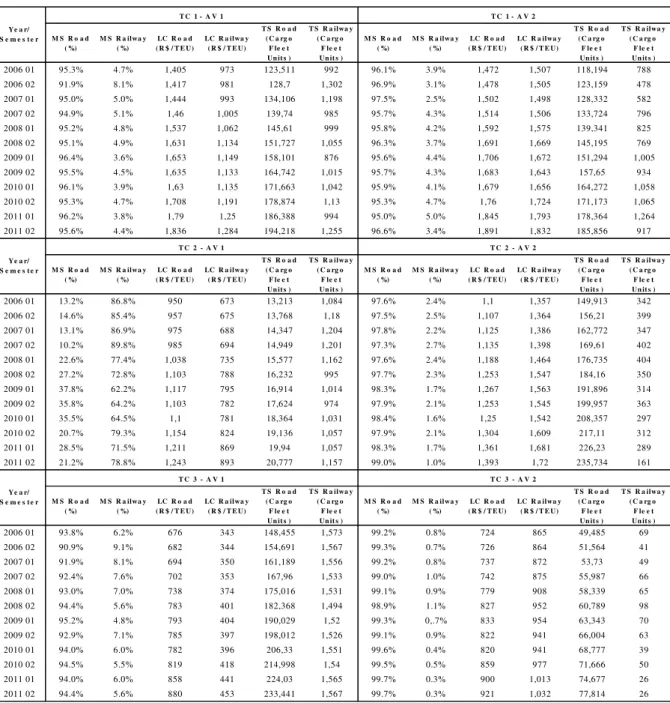 Table 3 - Database for the fitting of modal split models 7