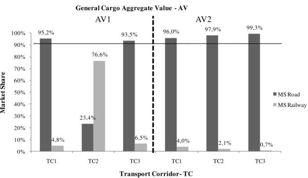 Figure 3 - Market share in transport corridors 8