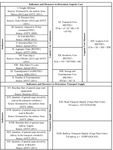 Table 2 - Indicators and measures to determine logistics costs and transport supply 6