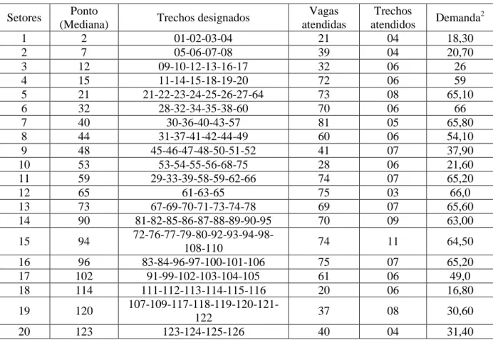 Tabela 4  –  Formação dos setores  Setores  Ponto 