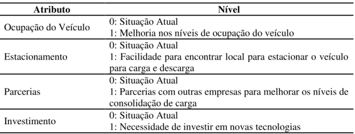 Tabela 1 - Atributos e níveis para avaliar adesão de transportadores 