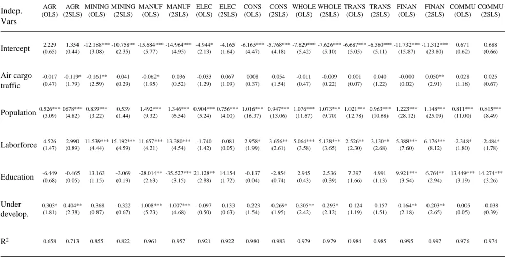 Table 3 - Regression Results for the second stage of 2SLS estimations for industries