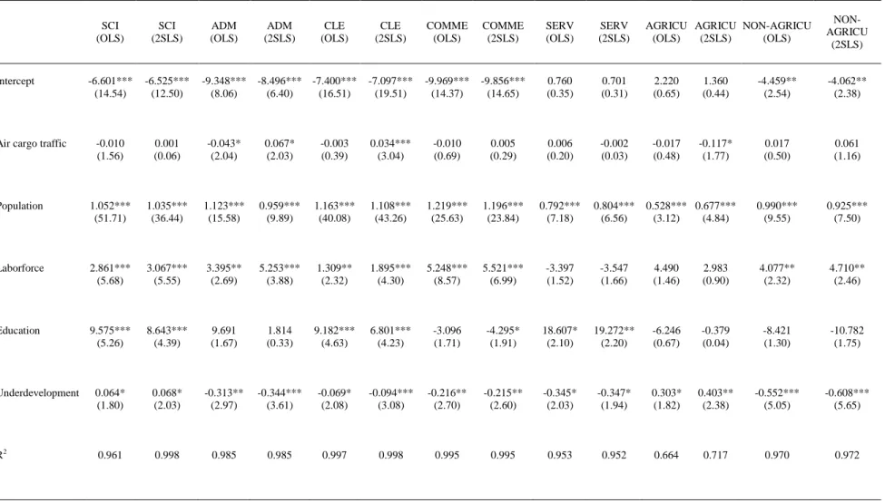 Table 4 - Regression Results for the second stage of 2SLS estimations for occupations 9 SCI  (OLS)  SCI  (2SLS)  ADM  (OLS)  ADM  (2SLS)  CLE  (OLS)  CLE  (2SLS)  COMME (OLS)  COMME (2SLS)  SERV (OLS)  SERV  (2SLS)   AGRICU (OLS)  AGRICU (2SLS)  NON-AGRICU