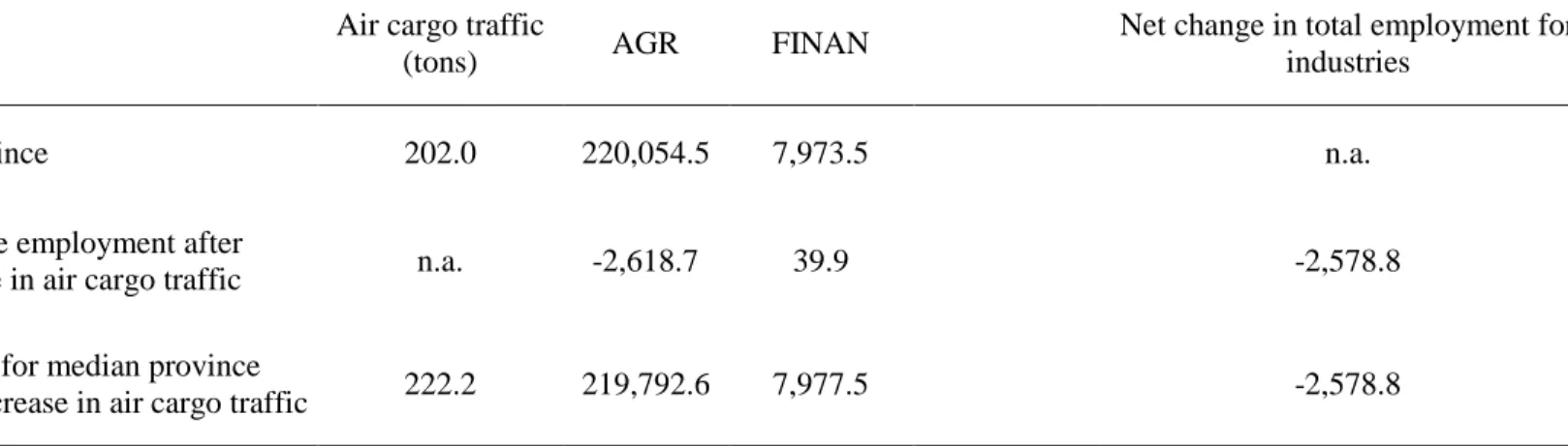 Table 5 - Scenario analysis for a 10% increase in air cargo traffic 10