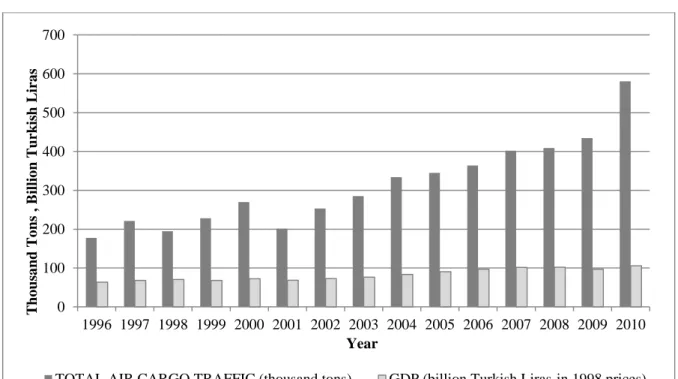 Figure 1 - Air Cargo Traffic and GDP of Turkey between 1996-2010 1