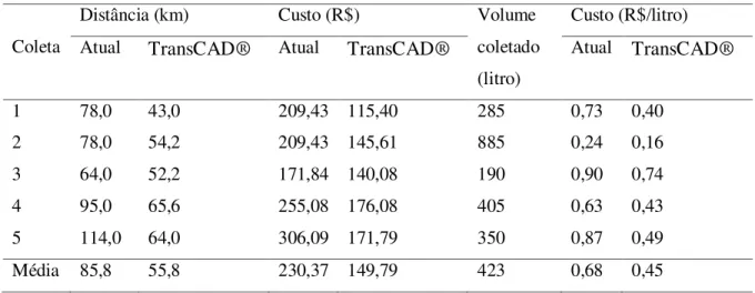 Tabela 7 - Custo de cada operação de coleta realizada pela  associação de cooperativas populares 