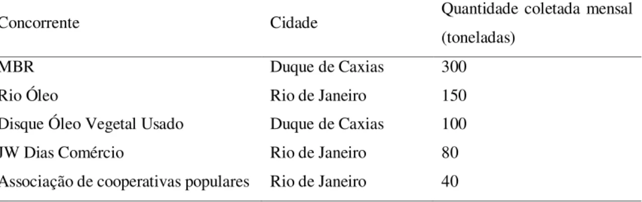Tabela 2 - Concorrentes na venda de ORF na região metropolitana do Rio de Janeiro 2
