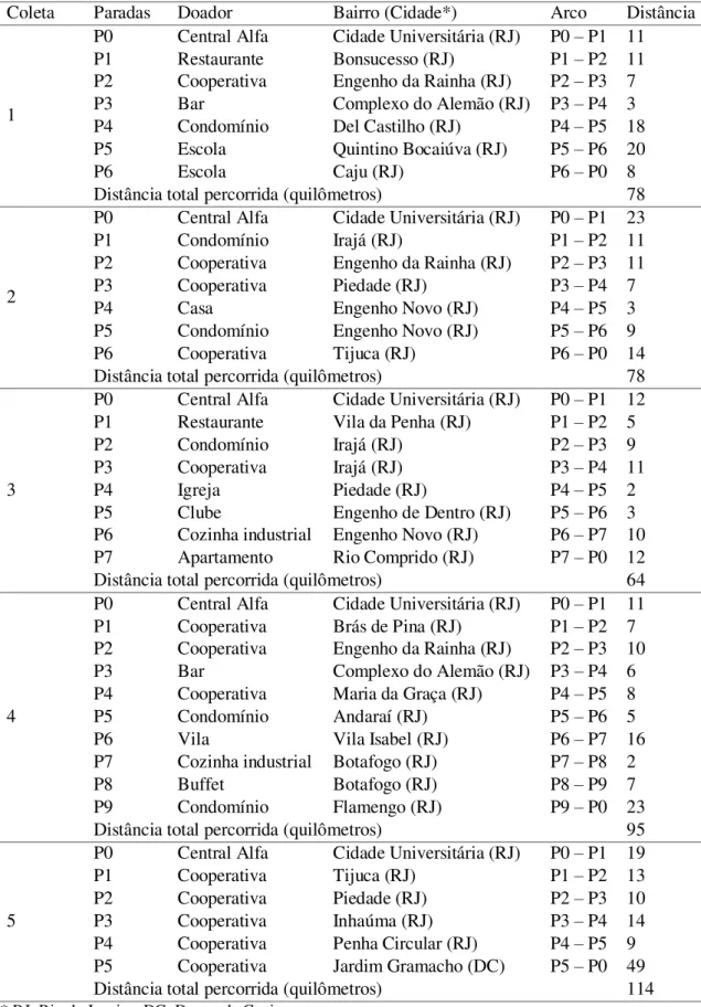 Tabela 3 - Dados de distância percorrida (quilômetros) coletados em campo 3