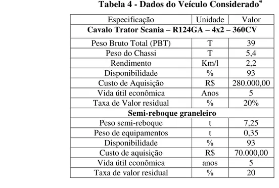 Tabela 4 - Dados do Veículo Considerado 4 Especificação   Unidade  Valor  Cavalo Trator Scania  –  R124GA  –  4x2  –  360CV 