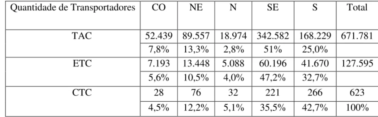 Tabela 1 - Quantidade de transportadores por região 1