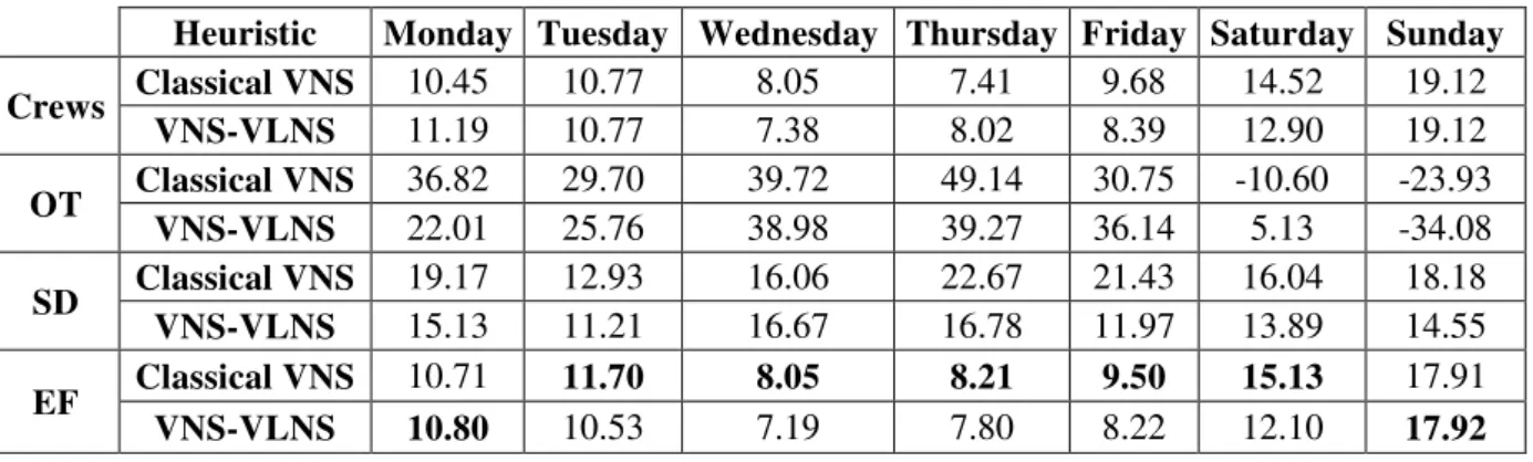 Table 3 - Characteristics of the VNS-VLNS solutions 