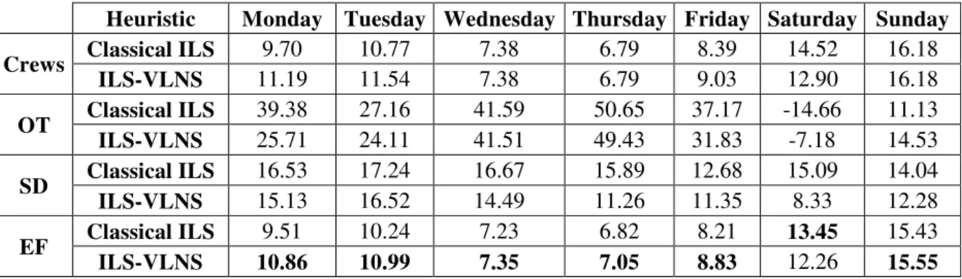 Table 7 - Improvements reached by ILS in relation to the company’s solution (in %)     Heuristic  Monday  Tuesday  Wednesday  Thursday  Friday  Saturday  Sunday  Crews   Classical ILS  9.70  10.77  7.38  6.79  8.39  14.52  16.18 