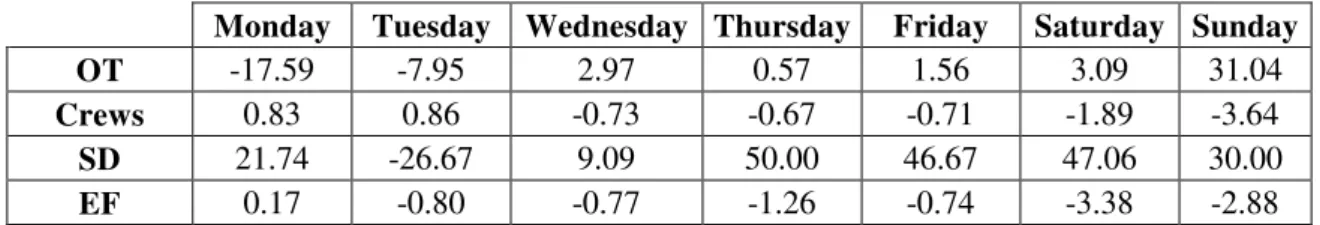 Table 8 - Percentage difference between Classical VNS and ILS-VLNS (in %)     Monday  Tuesday  Wednesday  Thursday  Friday  Saturday  Sunday 