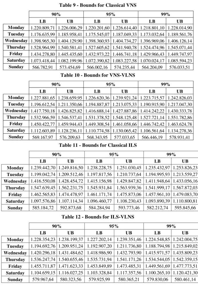Table 9 - Bounds for Classical VNS 