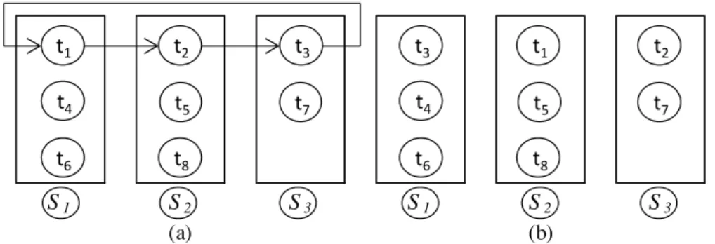 Figure 1 - Cyclic exchange (t 1 -t 2 -t 3 -t 1 ) before (a) and after the exchange (b) 