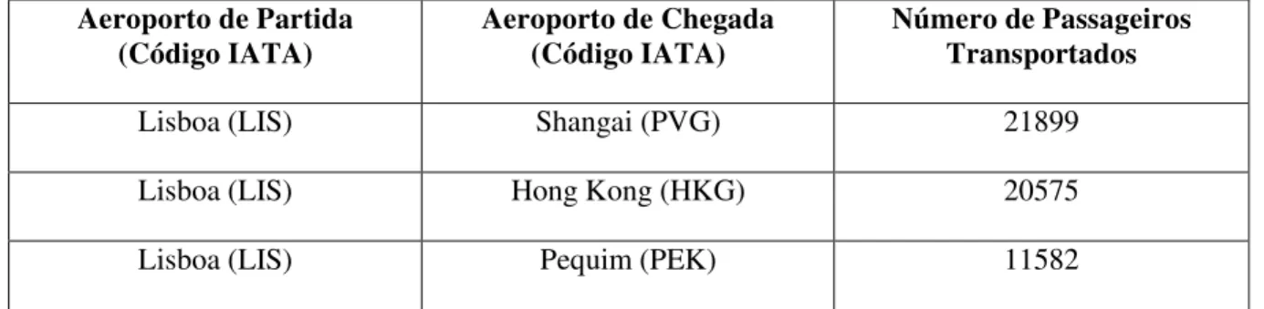 Tabela 5 – Número de passageiros transportados entre Lisboa e China no ano de 2010 1 Aeroporto de Partida  (Código IATA)  Aeroporto de Chegada (Código IATA)  Número de Passageiros Transportados 