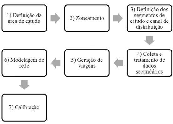 Figura 1 - Etapas sequenciais da metodologia proposta 1 2.1 Definição da área de estudo e área de planejamento 