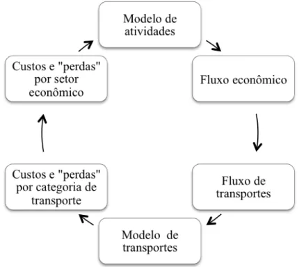 Figura 2 - Ciclo do modelo de integração uso do solo e transportes 2