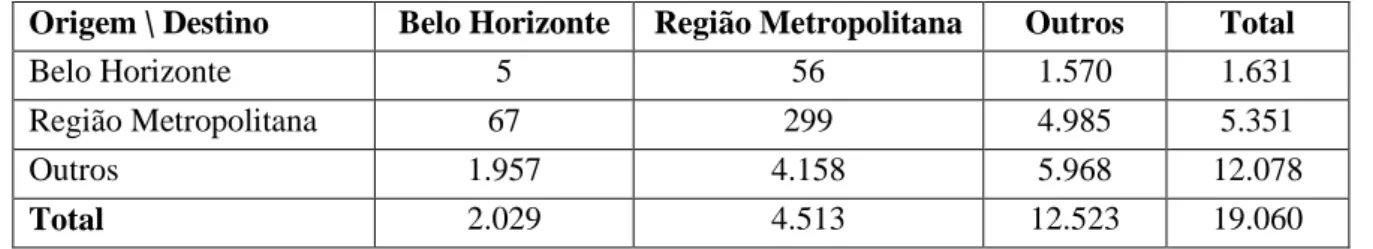 Tabela 3 - Origem e destino das viagens realizadas por caminhão 9    Origem \ Destino  Belo Horizonte Região Metropolitana Outros Total