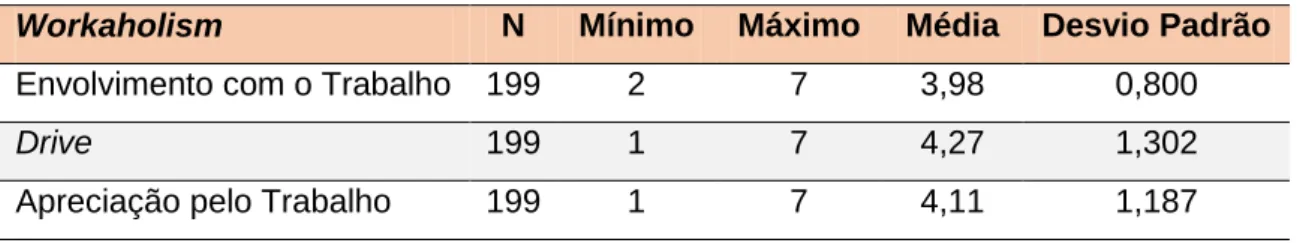 Tabela 3.2 – Análise descritiva da variável Workaholism 