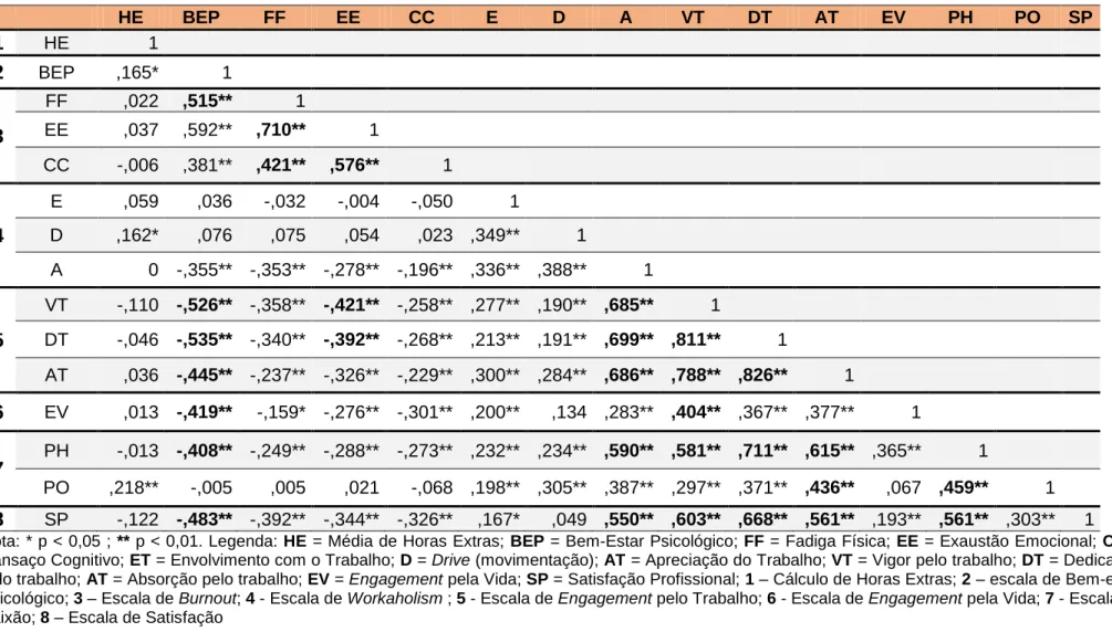 Tabela 3.4 – Correlação entre as variáveis em estudo 