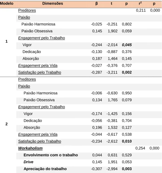 Tabela 3.6 – Regressão hierárquica entre as variáveis preditoras e o Workaholism  sobre a dimensão Fadiga Física da escala de Burnout 