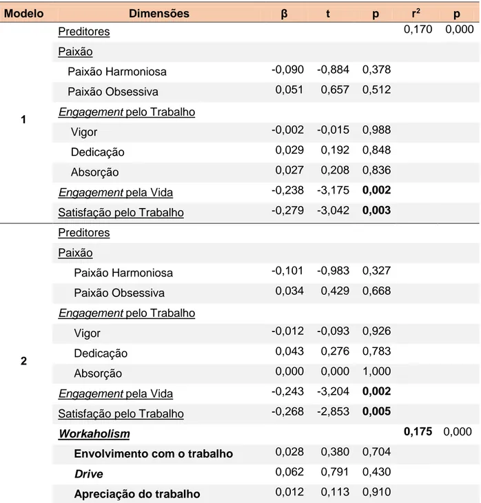 Tabela 3.8 – Regressão hierárquica entre as variáveis preditoras e o Workaholism  sobre a dimensão Cansaço Cognitivo da escala de Burnout  
