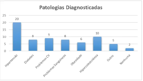 Figura 4- Diagnósticos 