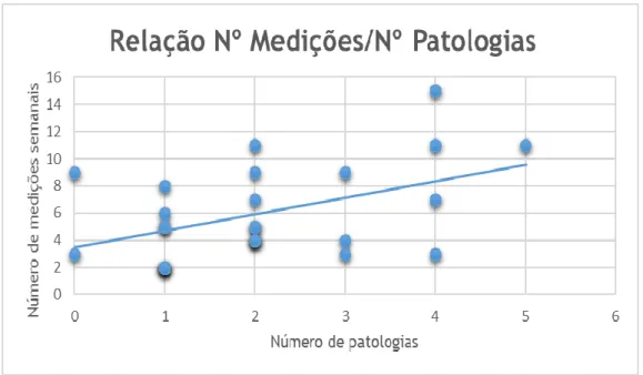 Figura 6- Relação entre Nº medições / Nº Patologias 