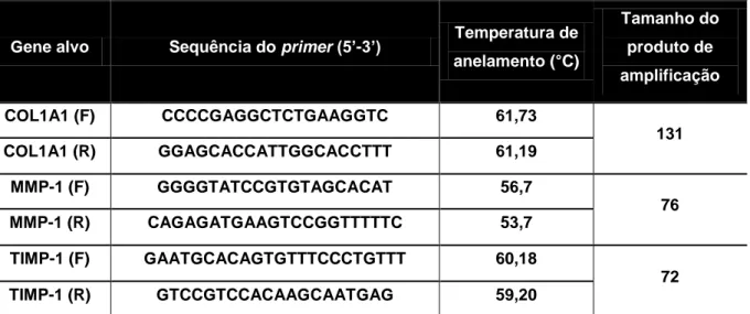 Tabela  1.    Primers  utilizados  para  a  avaliação  da  expressão  gênica  por  RT- RT-qPCR dos genes COL1A1, MMP-1 e TIMP-1 