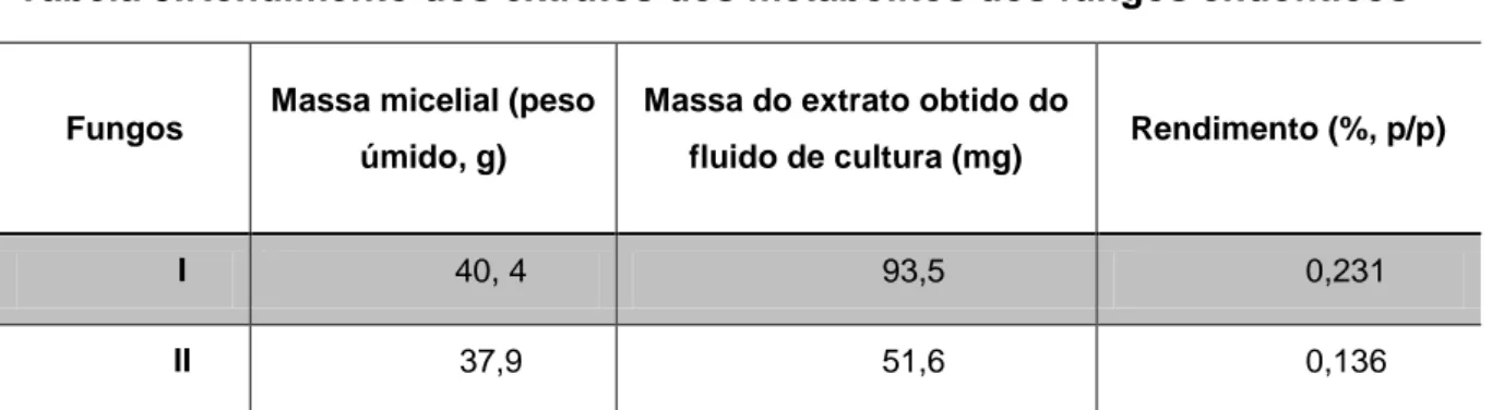 Tabela 3.Rendimento dos extratos dos metabólitos dos fungos endofíticos 