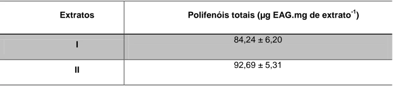 Tabela 5. Quantificação de flavonóides totais nos extratos. 
