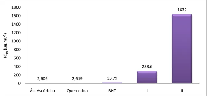 Figura  4.Atividade  antioxidante  dos  padrões  e  extratos  dos  metabólitos  dos  fungos endofíticos submetidos ao ensaio de redução do radical estável DPPH · 