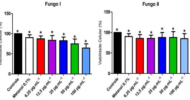 Figura  5.Viabilidade  celular  de  fibroblastos  dérmicos  humanos  tratados  com  os extratos produzidos pelos fungos endofíticos I e II