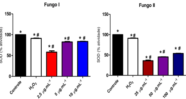 Figura  7.  Ensaio  de  avaliação  da  atividade  da  superóxido  dismutase  em  fibroblastos tratados com os extratos produzidos pelos fungos I e II