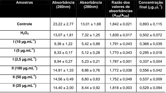 Tabela  6.  Avaliação  do  teor  de  pureza  e  concentração  do  RNA  total  extraído  dos  fibroblastos  expostos  ao  estresse  oxidativo  e  tratados  ou  não  com  extratos