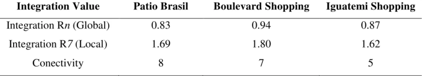 Table 2 - Syntactic indexes of the streets where the TGDs are located  Trip Generating Developments 