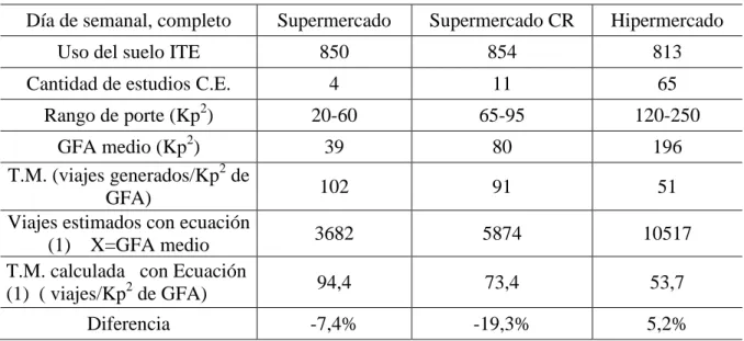 Tabla 6 - Tasas Medias (T.M.) Día de semana 