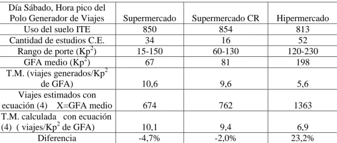 Tabla 9 - Tasas Medias (T.M.) en Hora Pico del Generador en Sábado  Día Sábado, Hora pico del 