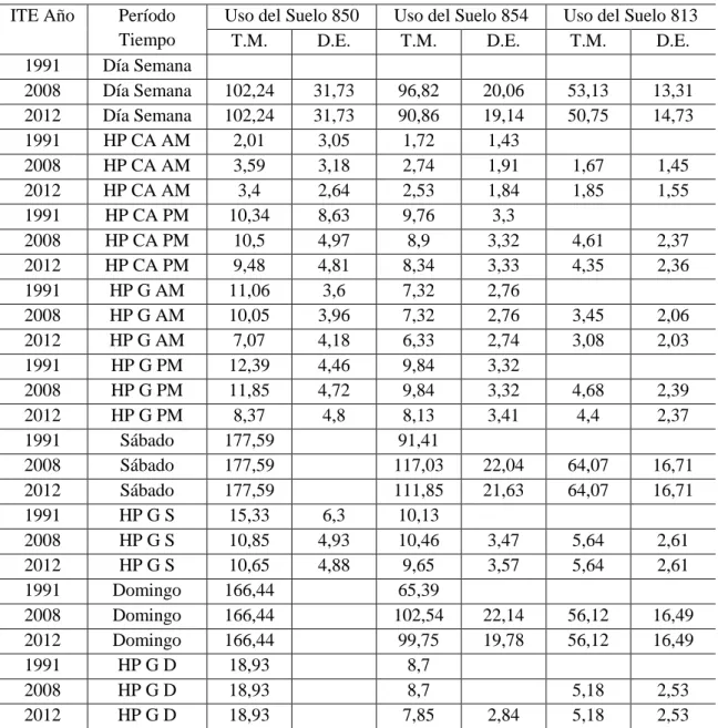 Tabla 3-Tasa Media (T.M.) y Desv. Estándar (D.E.) variable independiente GFA (Kp 2 )  (adaptada del ITE) 