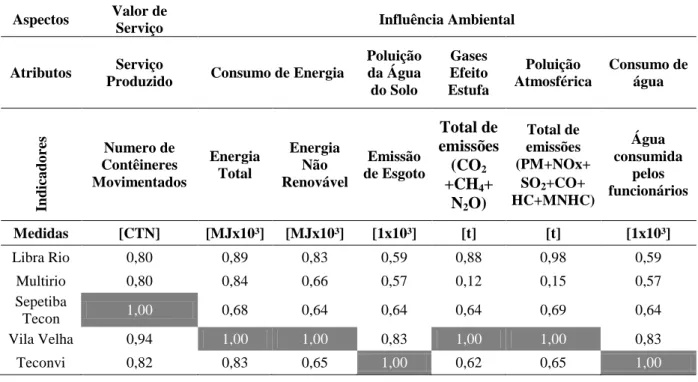Tabela 5 - Normalização dos Dados 5