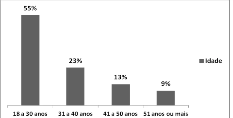 Figura 7 - Gênero dos entrevistados 