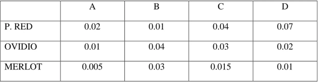 Table 3 - Forming the transportation tableau 