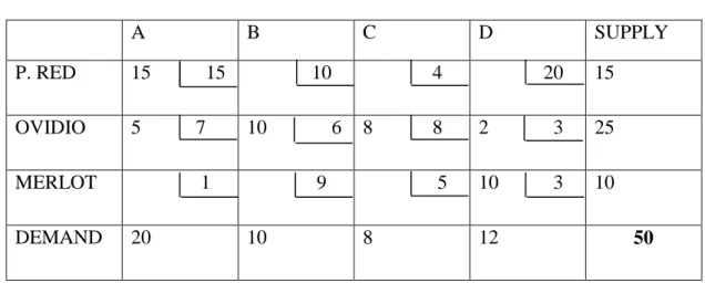 Table 4  –  Solution tableau  A  B  C  D  SUPPLY  P. RED   15           15               10                4               20  15  OVIDIO   5           7  10             6  8            8  2             3  25  MERLOT                 1                9     